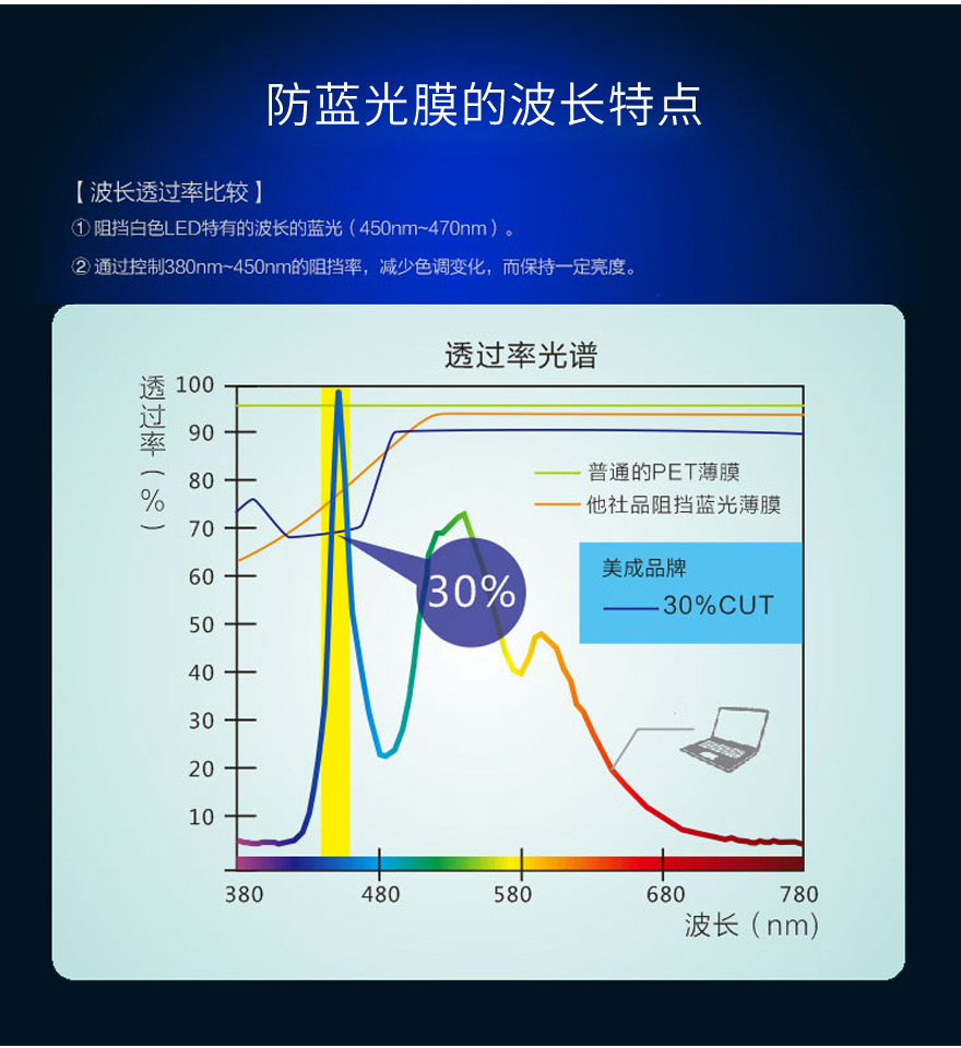 抗藍(lán)光貼膜波長(zhǎng)特點(diǎn)
